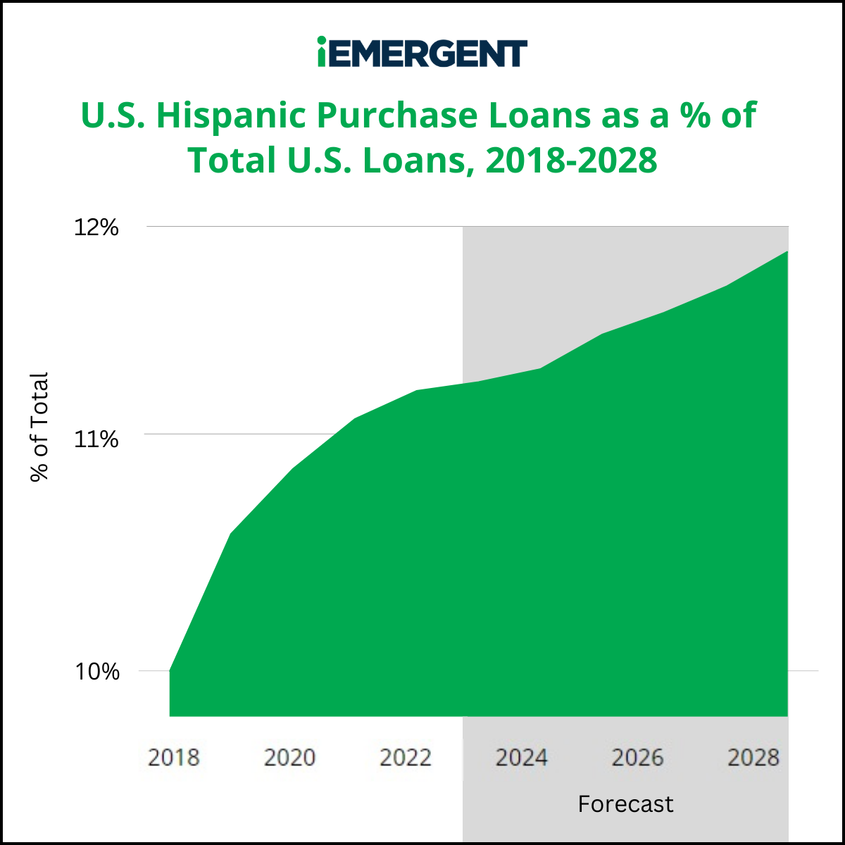 iEmergent Hispanic Loan % of Total