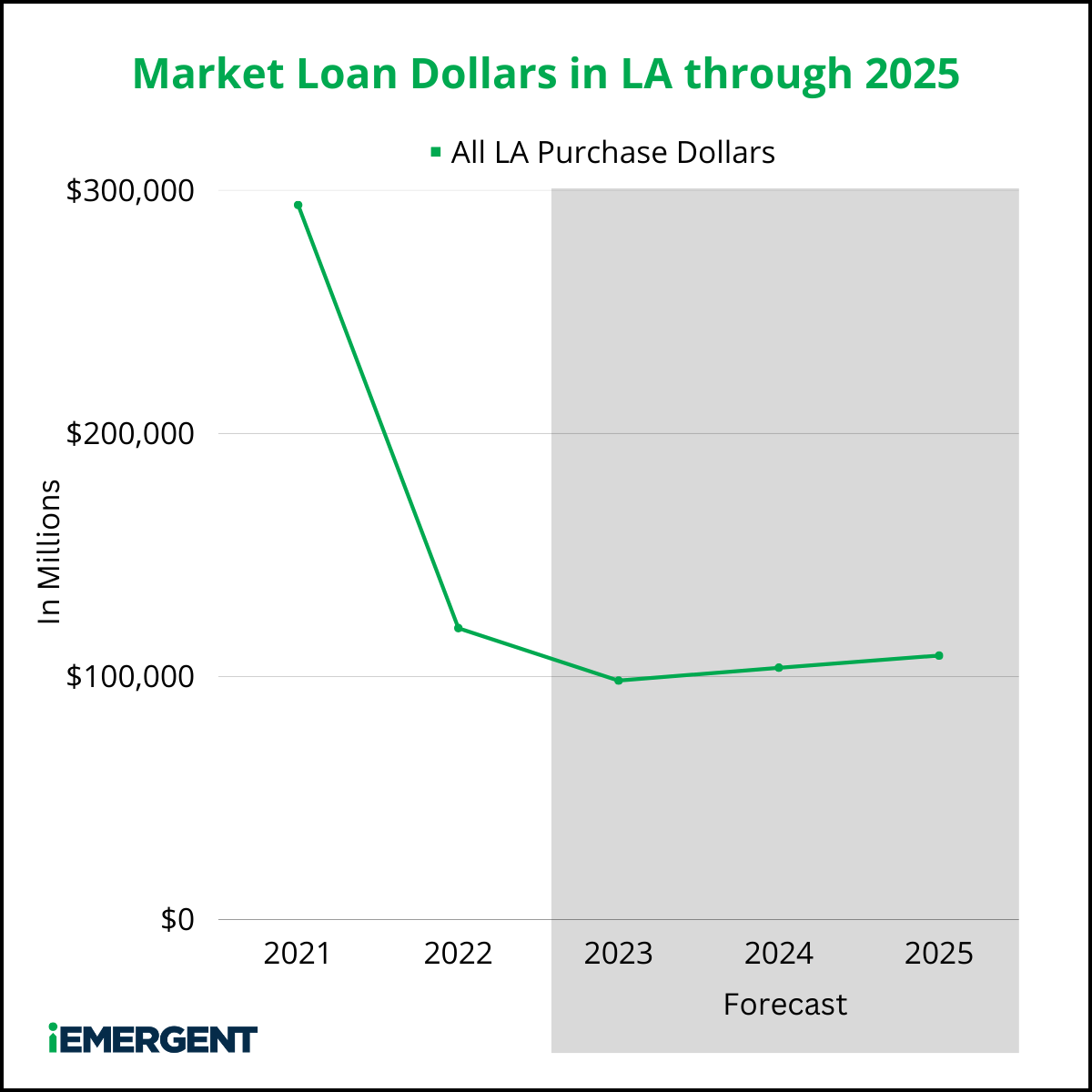 iEmergent LA Market Opp