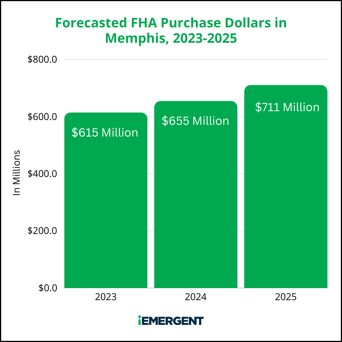 iEmergent Memphis FHA Opp