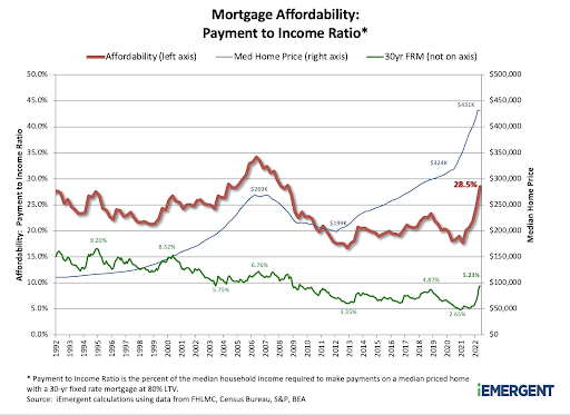 iEmergent Mortgage Affordability June 2022