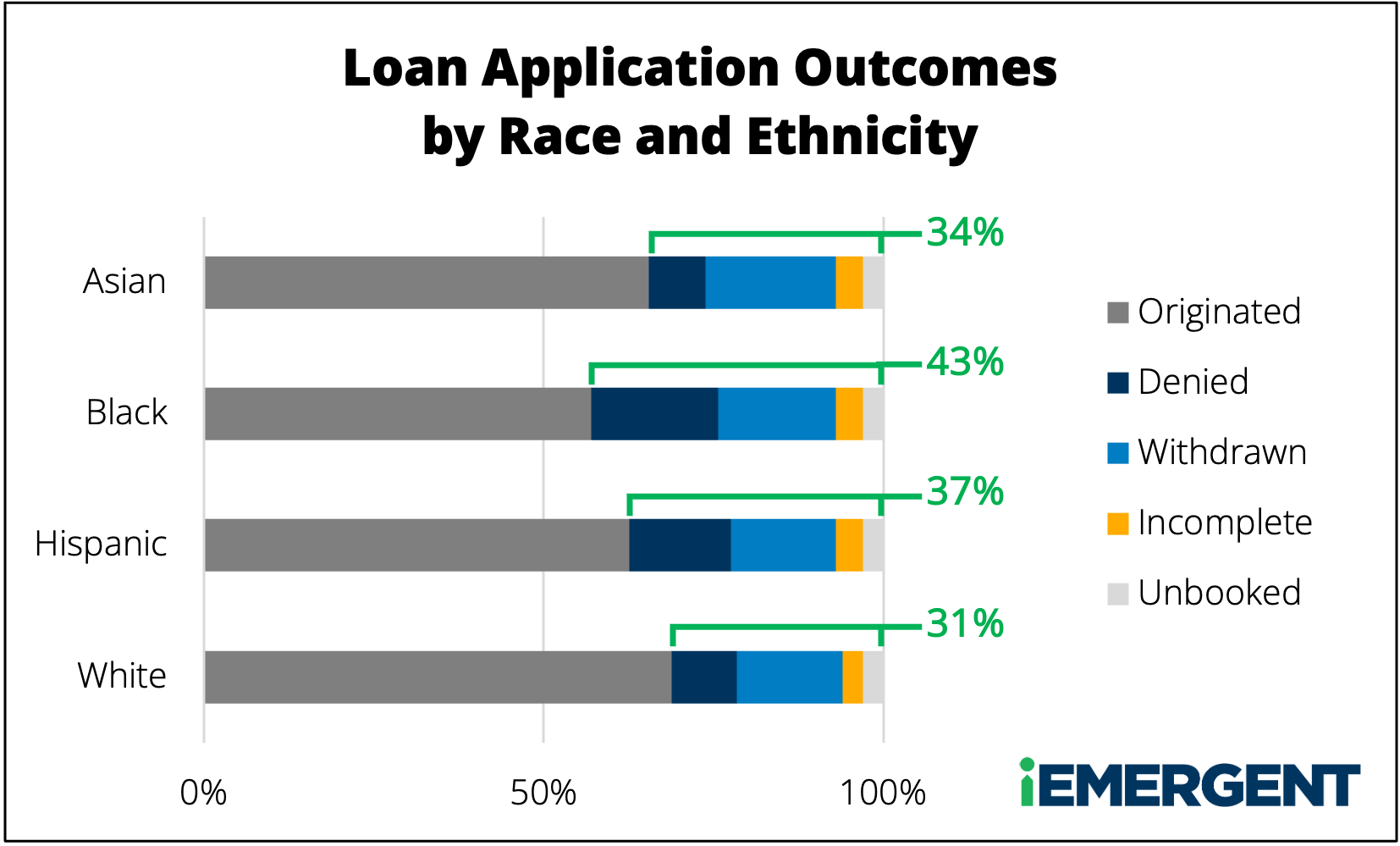 Mortgage Loan Application Outcomes by Race