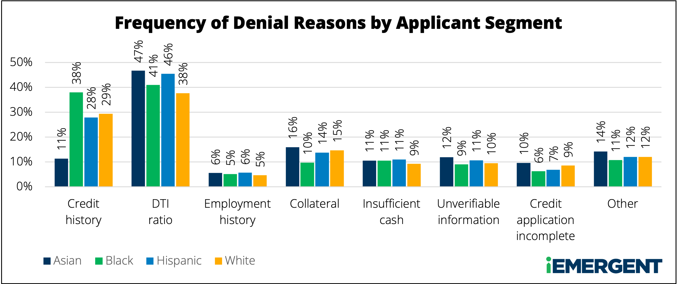 Mortgage Denial Reason by Segment