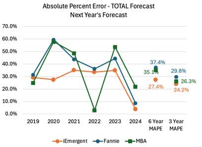 Mortgage Forecast Absolute Percentage Error - Total Next Year