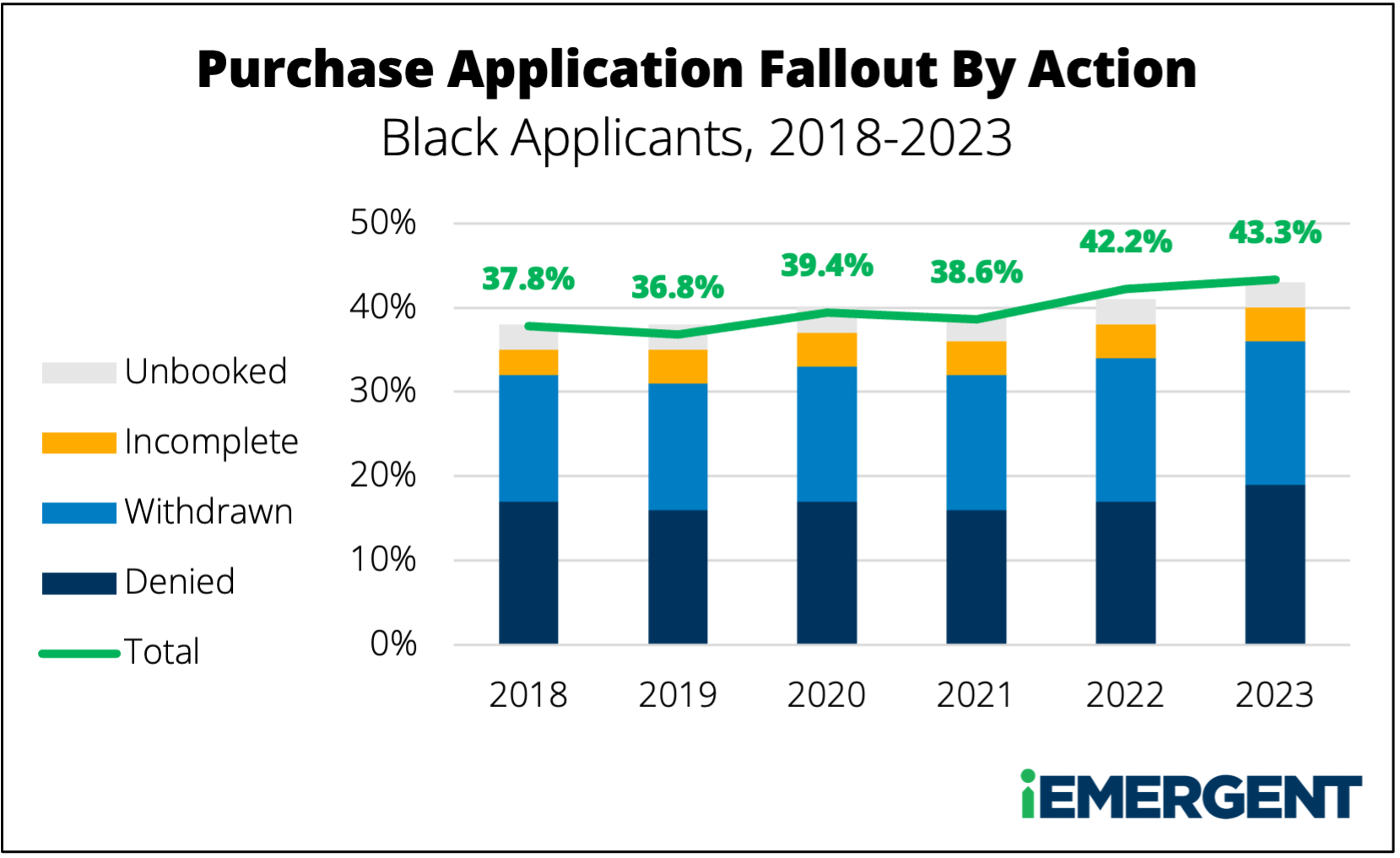 Mortgage Purchase Application Fallout by Race