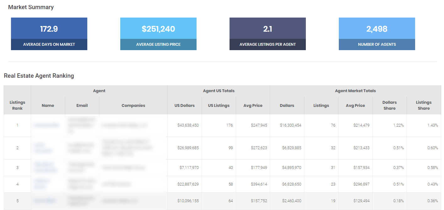 NOLA Real Estate Agent Rankings