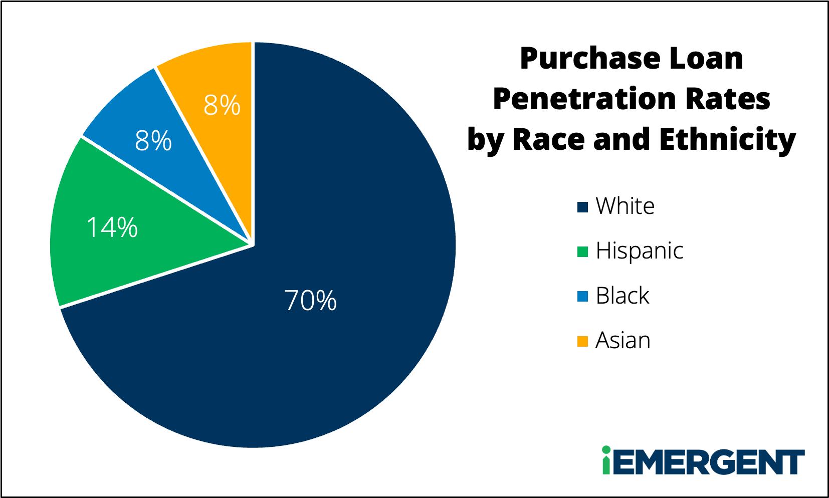 Purchase Loan Penetration Rates by Race
