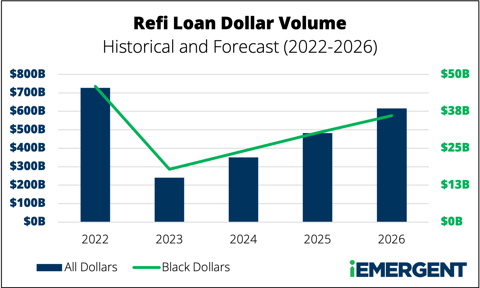 Refi Loan Dollar Volume 2022-2026