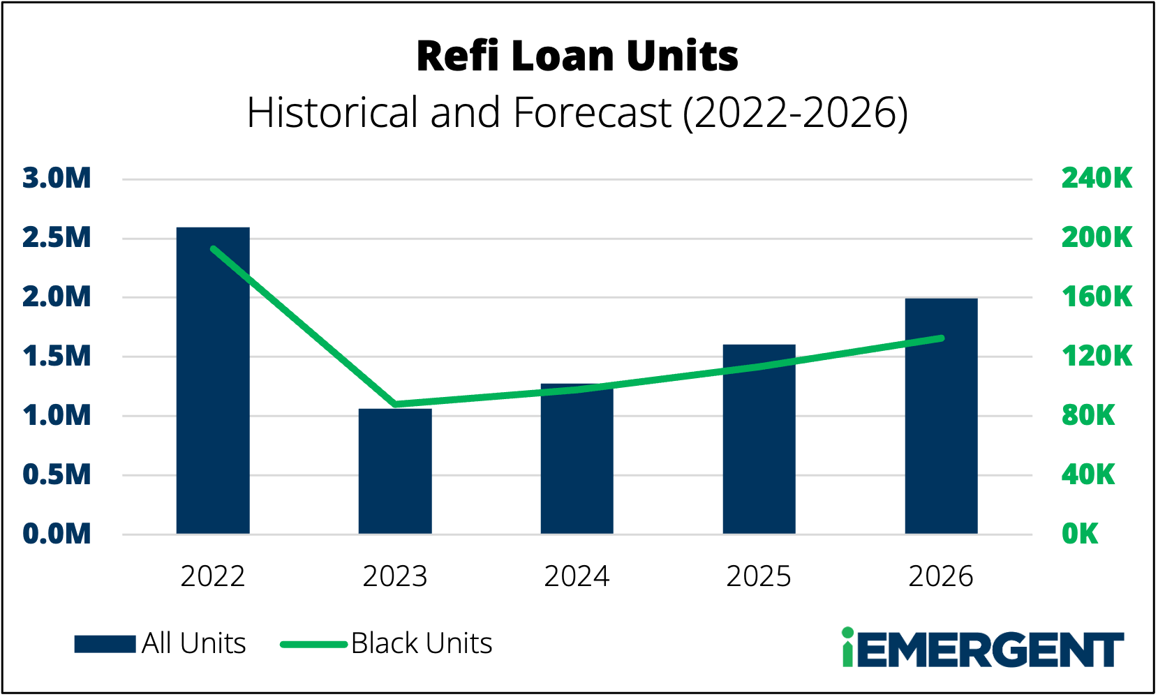 Refi Loan Units 2022-2026