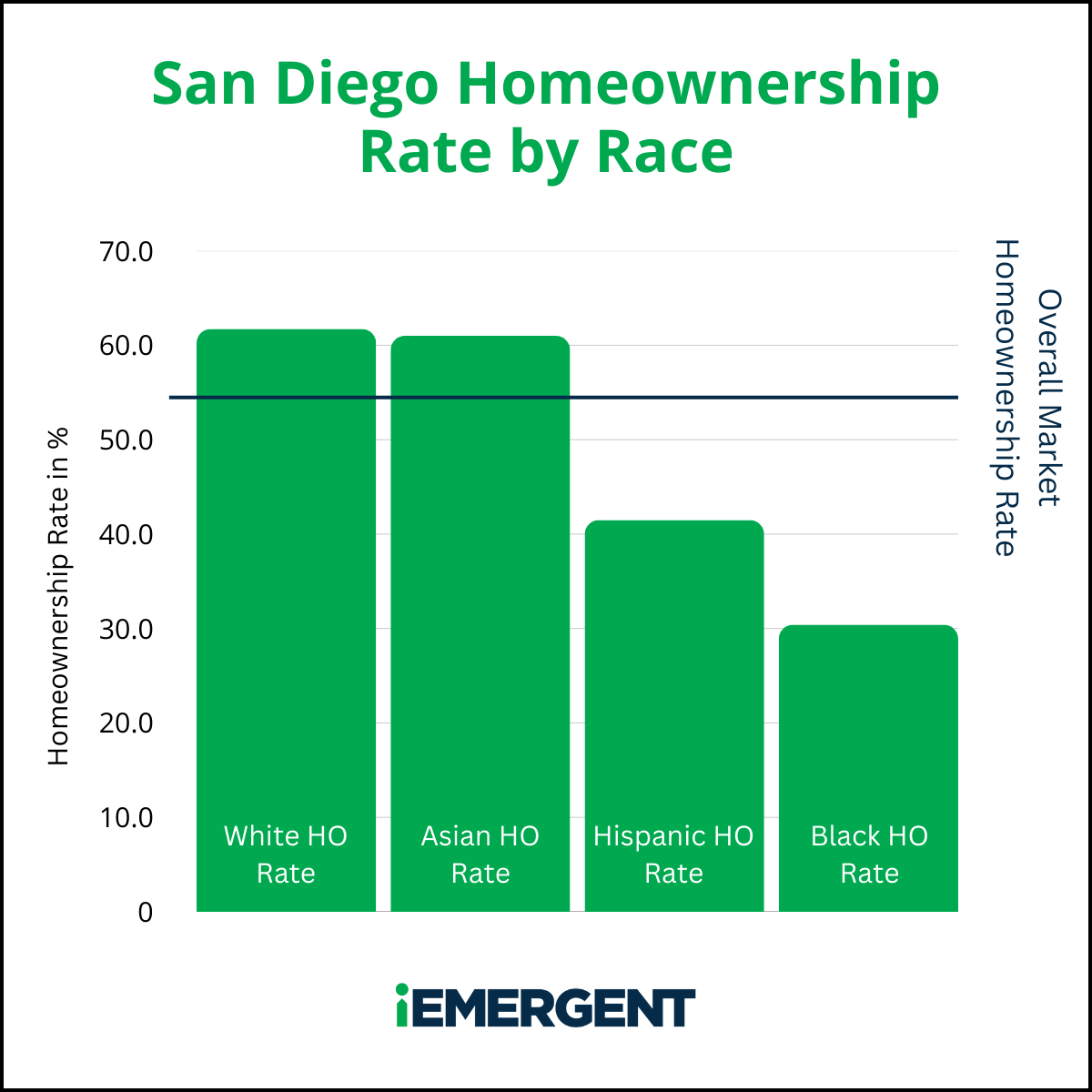 San Diego iEmergent Diverse Homeownership Gap