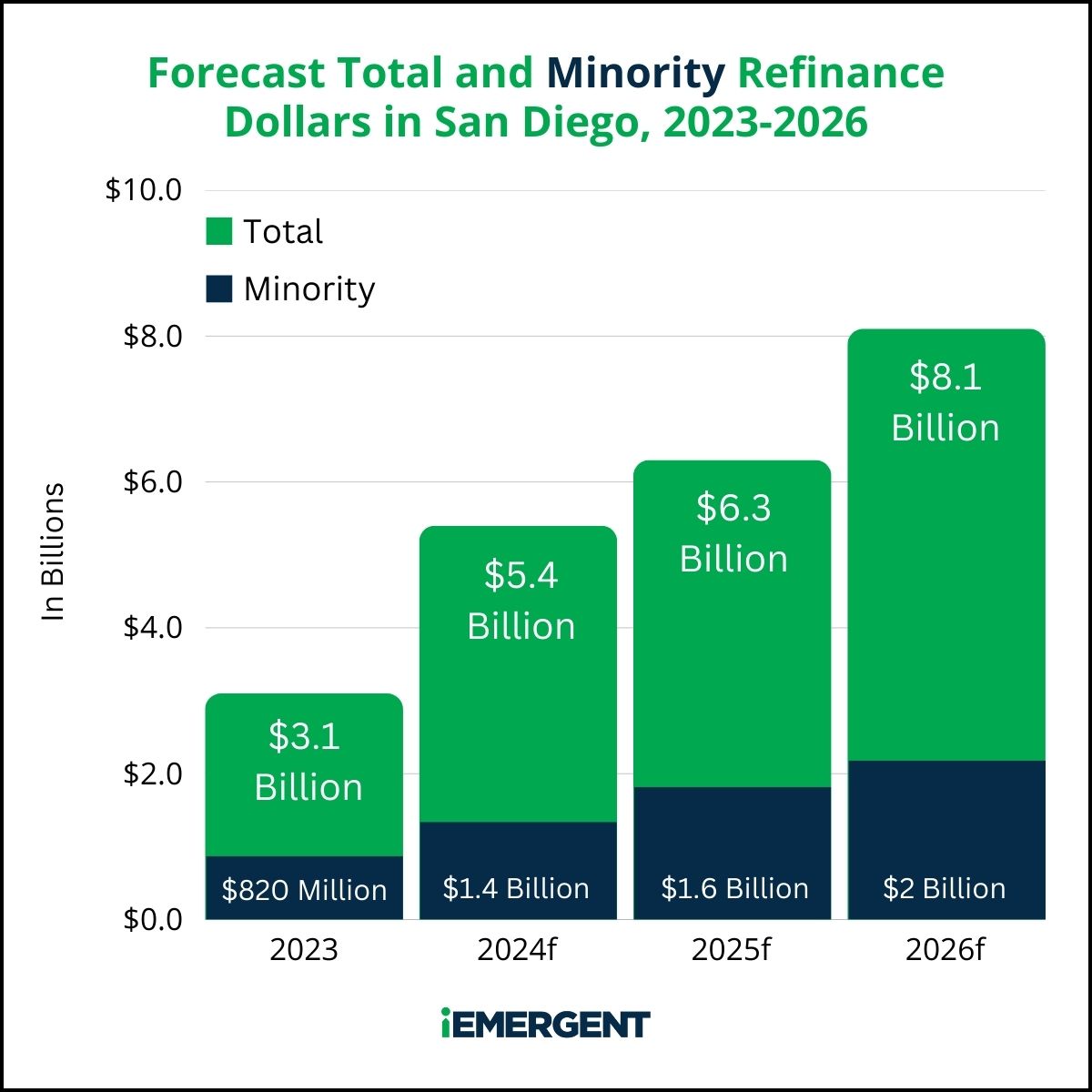 San Diego iEmergent Refi - 2025