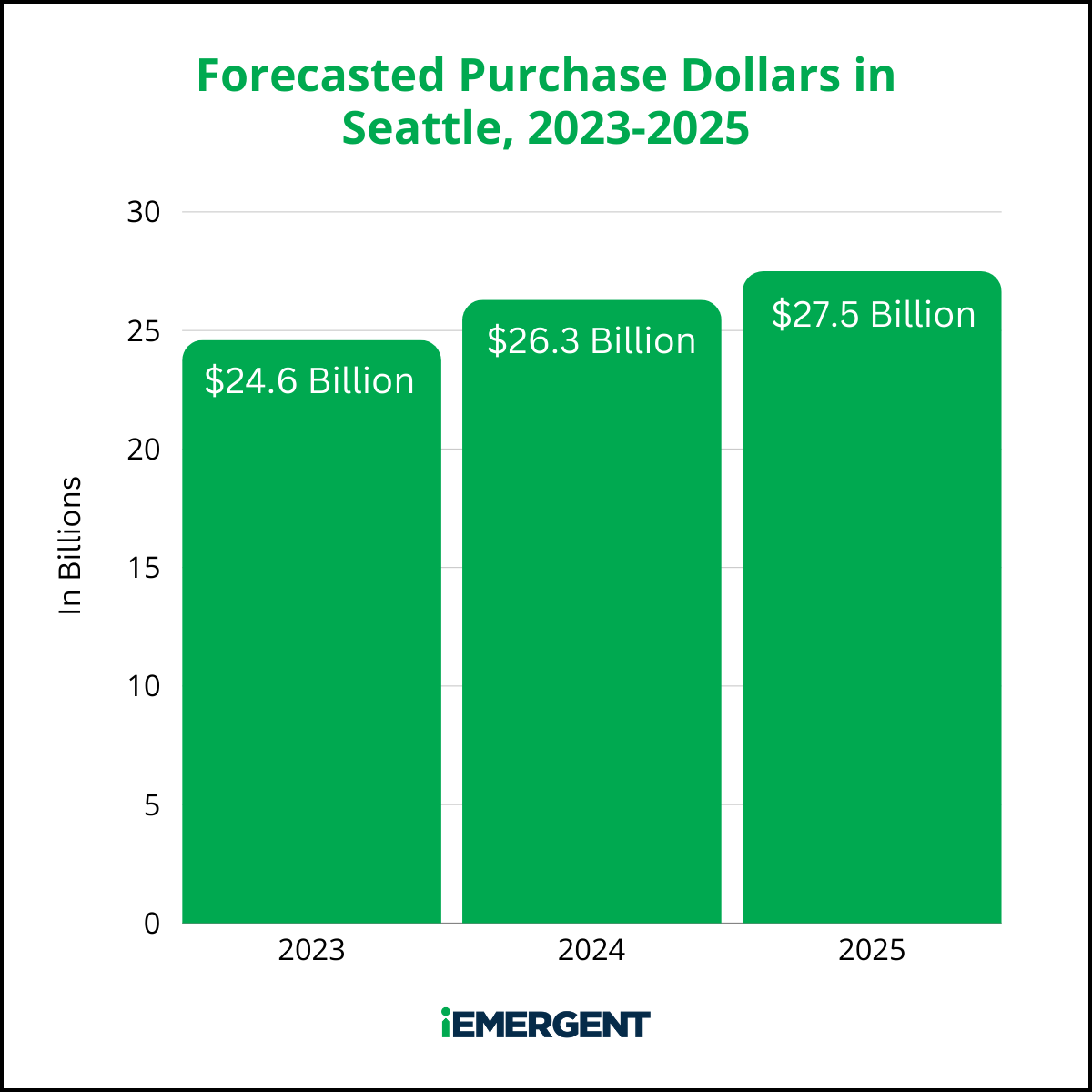 Seattle Purchase Dollar Forecast
