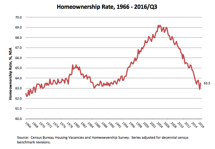 Homeownership Rate