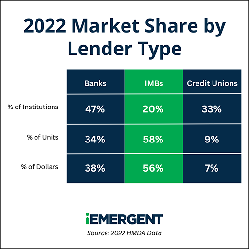 HMDA 2022 Lender Breakdown