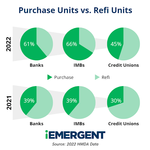 HMDA 2022 Purchase vs Refi