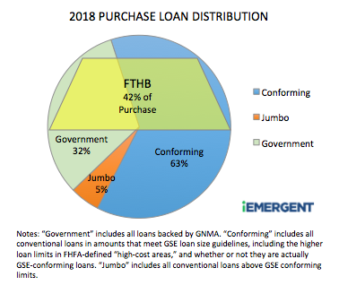 iemergent FTHB distribution