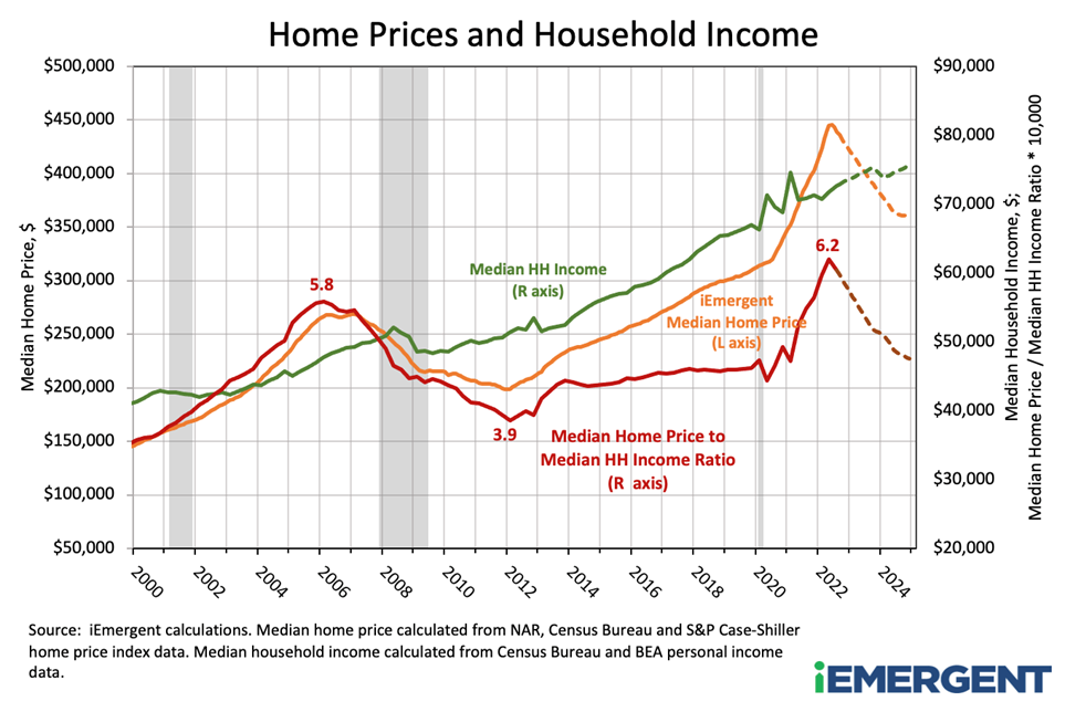 iEmergent home prices and income
